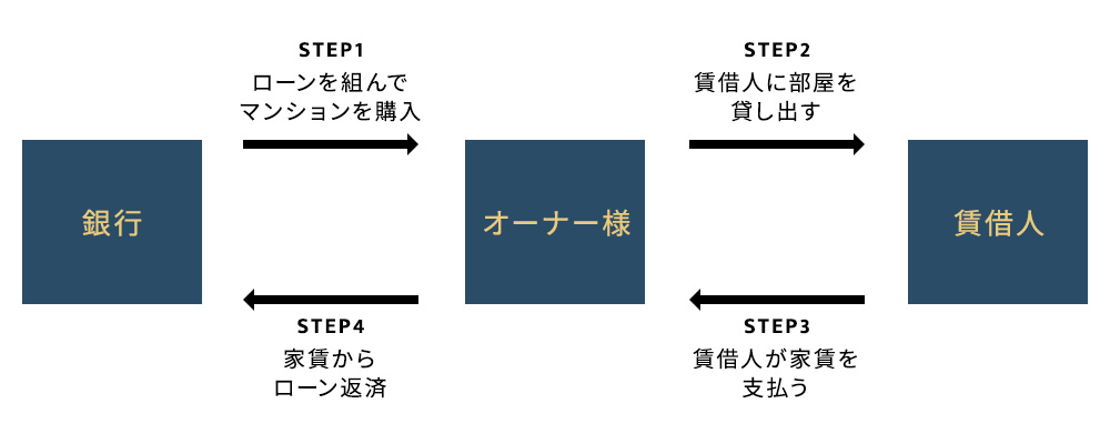 不動産投資ってなに？