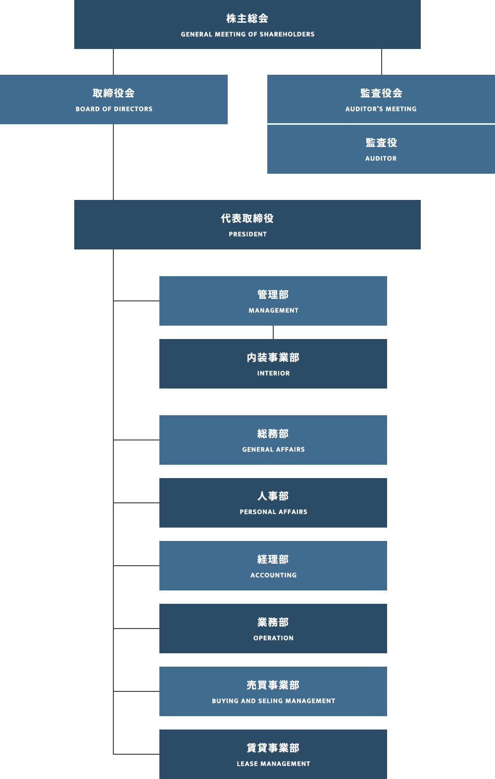 組織図